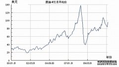 1970年以来国际原油价格走势与大事记